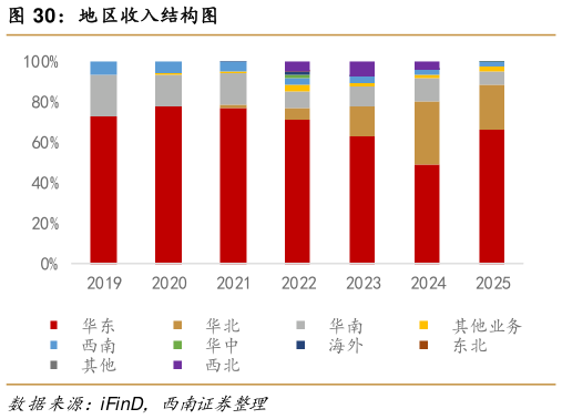 咨询下各位地区收入结构图