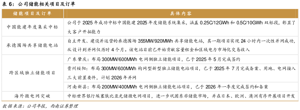 咨询下各位公司储能相关项目及订单