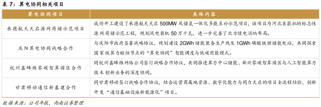 如何了解算电协同相关项目