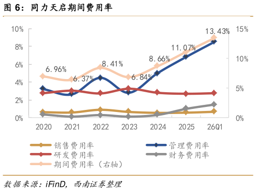 想关注一下同力天启期间费用率