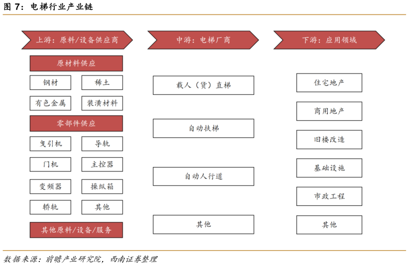 如何看待电梯行业产业链