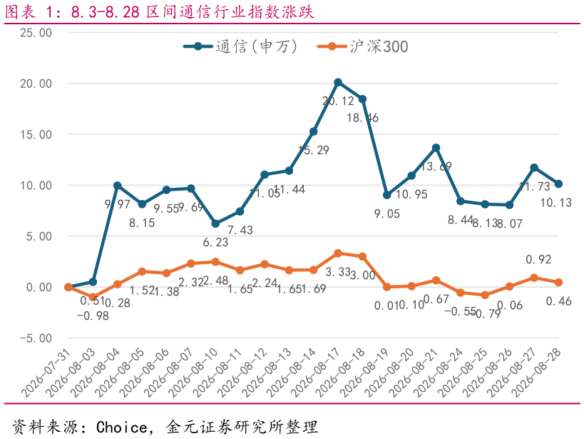 各位网友请教一下8.3-8.28 区间通信行业指数涨跌