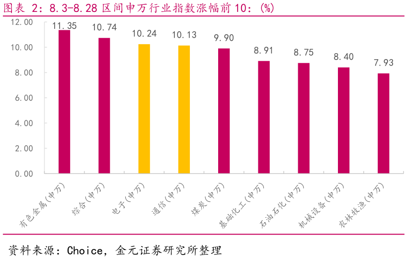 各位网友请教一下8.3-8.28 区间申万行业指数涨幅前 10：%