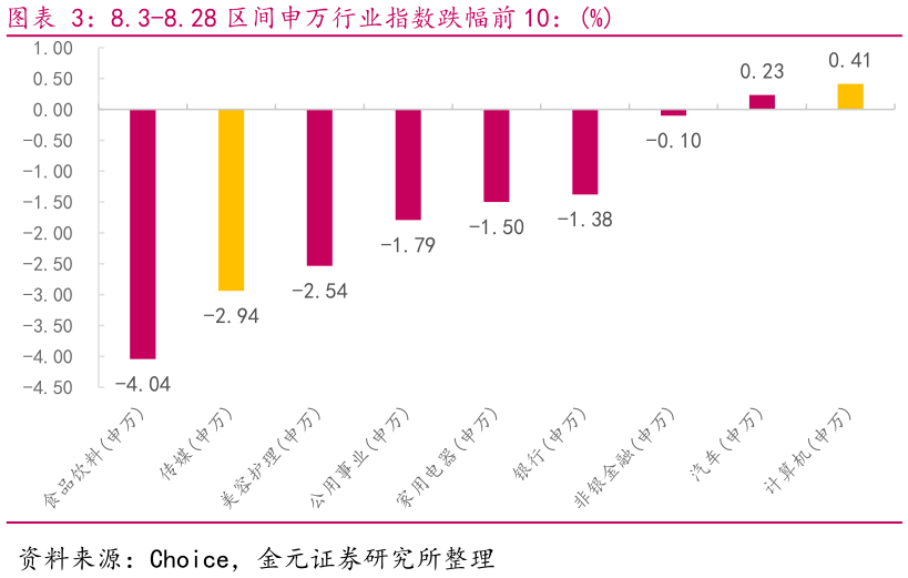 如何了解8.3-8.28 区间申万行业指数跌幅前 10：%