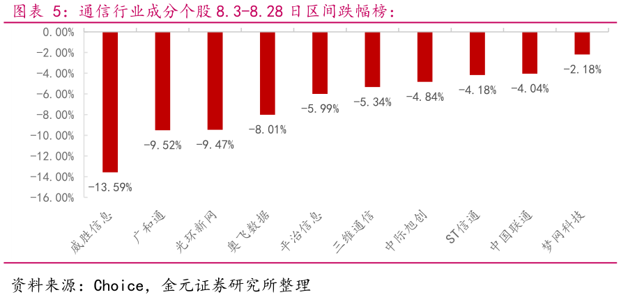如何了解通信行业成分个股 8.3-8.28 日区间跌幅榜：