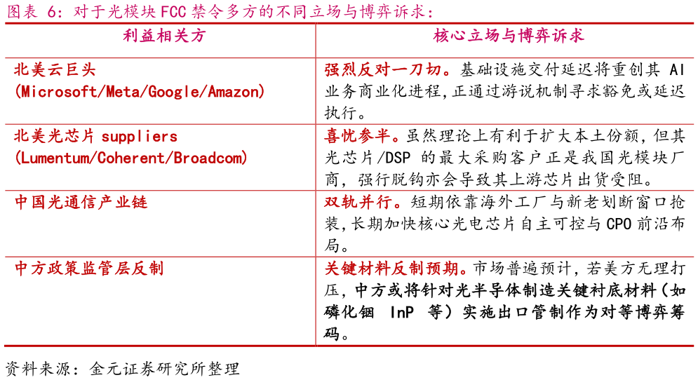 如何了解对于光模块 FCC 禁令多方的不同立场与博弈诉求：