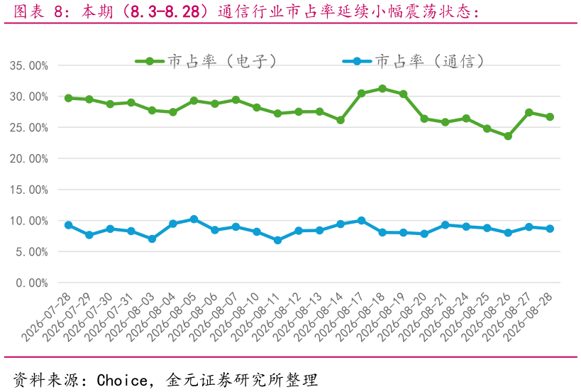 咨询下各位本期（8.3-8.28）通信行业市占率延续小幅震荡状态：