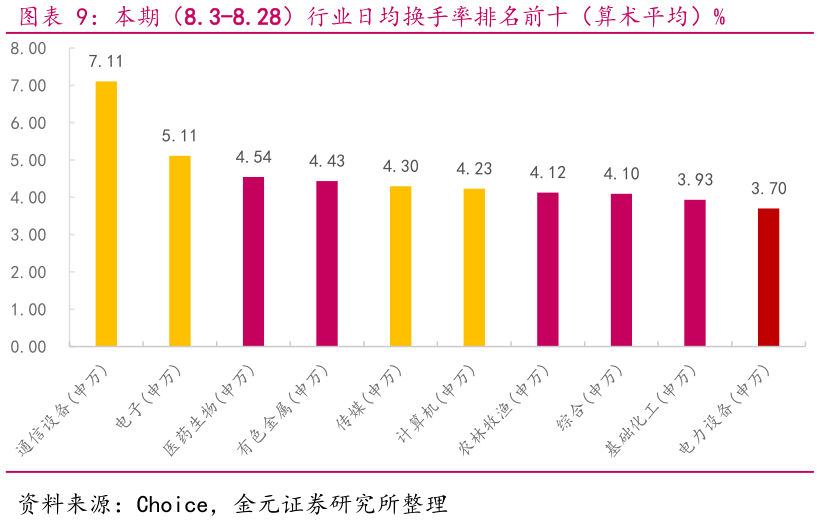 谁知道本期（8.3-8.28）行业日均换手率排名前十（算术平均）% 