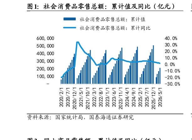谁知道社会消费品零售总额：累计值及同比（亿元）