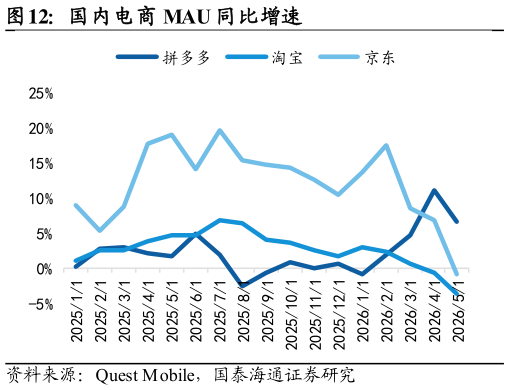 如何解释国内电商 MAU 同比增速