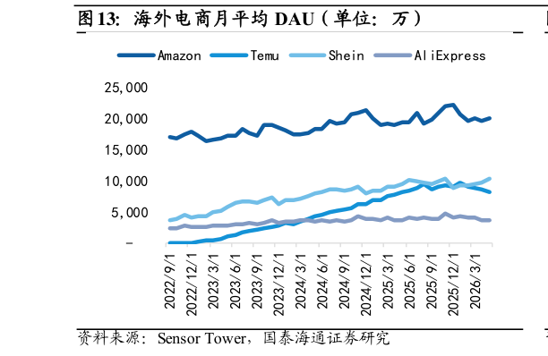 怎样理解海外电商月平均 DAU（单位：万）