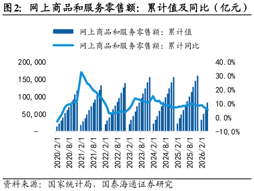 如何看待网上商品和服务零售额：累计值及同比（亿元）