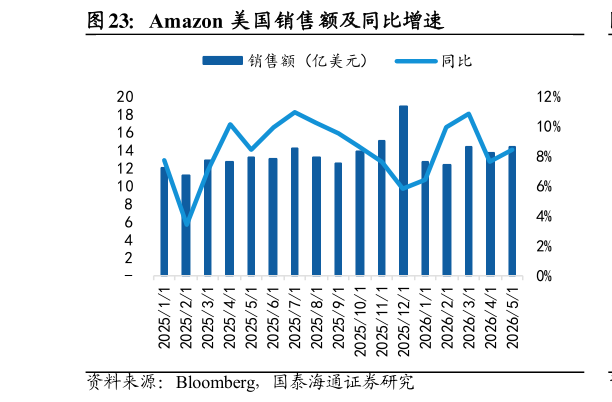 请问一下Amazon 美国销售额及同比增速