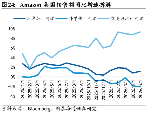如何看待Amazon 美国销售额同比增速拆解