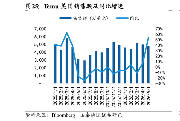 怎样理解Temu 美国销售额及同比增速