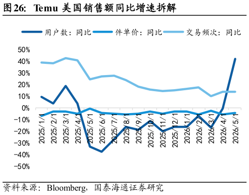 咨询大家Temu 美国销售额同比增速拆解