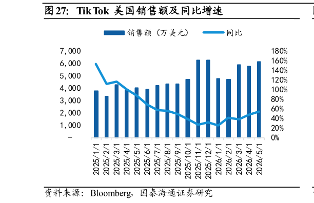 想关注一下Tik Tok 美国销售额及同比增速