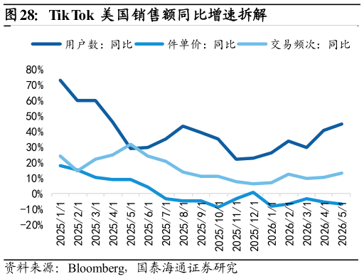 咨询下各位Tik Tok 美国销售额同比增速拆解