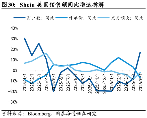咨询大家Shein 美国销售额同比增速拆解