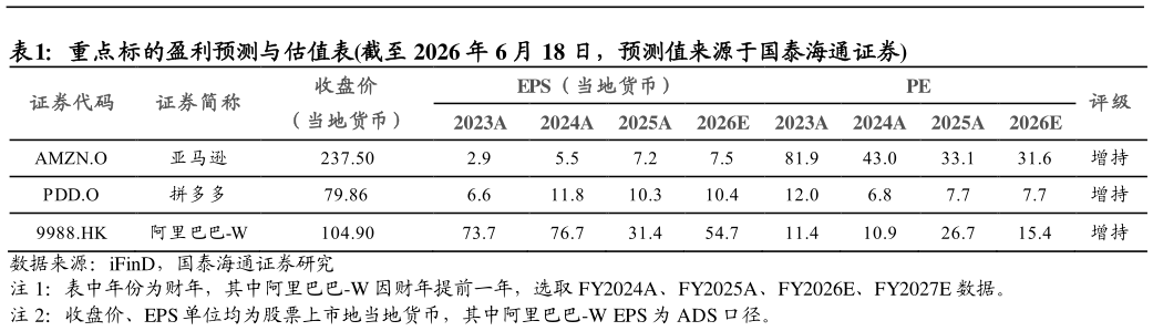 怎样理解重点标的盈利预测与估值表截至 2026 年 6 月 18 日，预测值来源于国泰海通证券