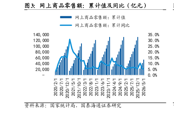 我想了解一下网上商品零售额：累计值及同比（亿元）