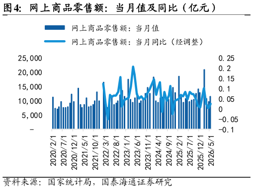 各位网友请教一下网上商品零售额：当月值及同比（亿元）