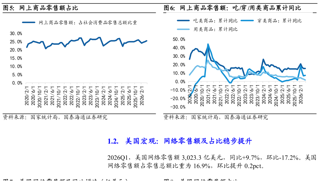 如何了解网上商品零售额占比网上商品零售额：吃穿用类商品累计同比