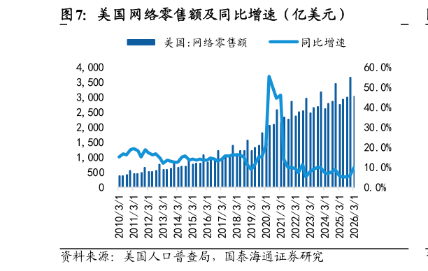 各位网友请教一下美国网络零售额及同比增速（亿美元）