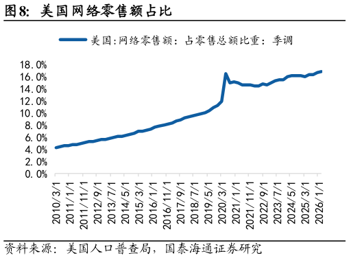 如何解释美国网络零售额占比