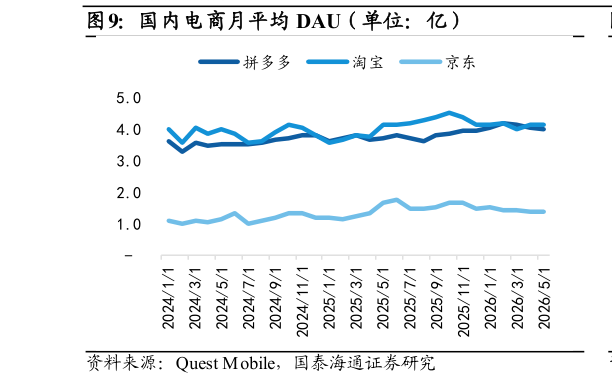 想问下各位网友国内电商月平均 DAU（单位：亿）