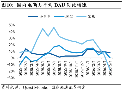 如何解释国内电商月平均 DAU 同比增速