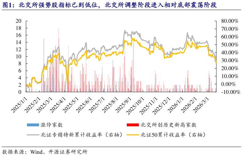 如何才能北交所强势股指标已到低位，北交所调整阶段进入相对底部震荡阶段