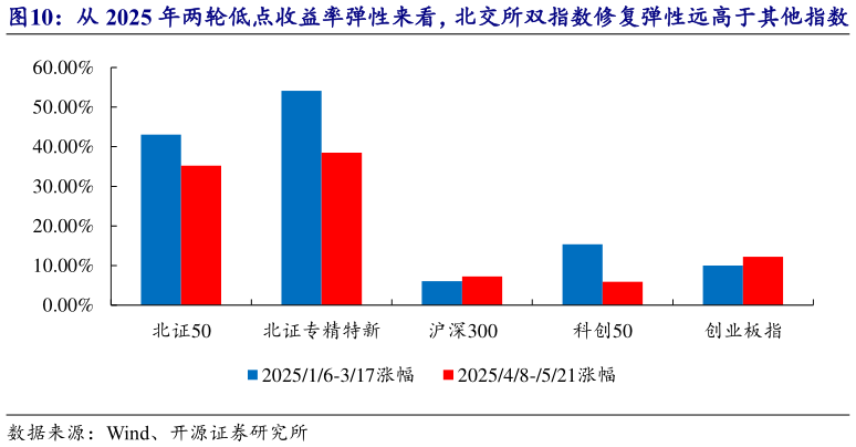 我想了解一下从 2025 年两轮低点收益率弹性来看，北交所双指数修复弹性远高于其他指数
