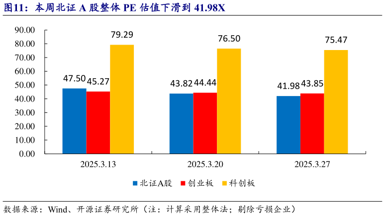 咨询大家本周北证 A 股整体 PE 估值下滑到 41.98X