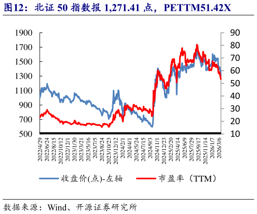 想关注一下北证 50 指数报 1,271.41 点，PETTM51.42X