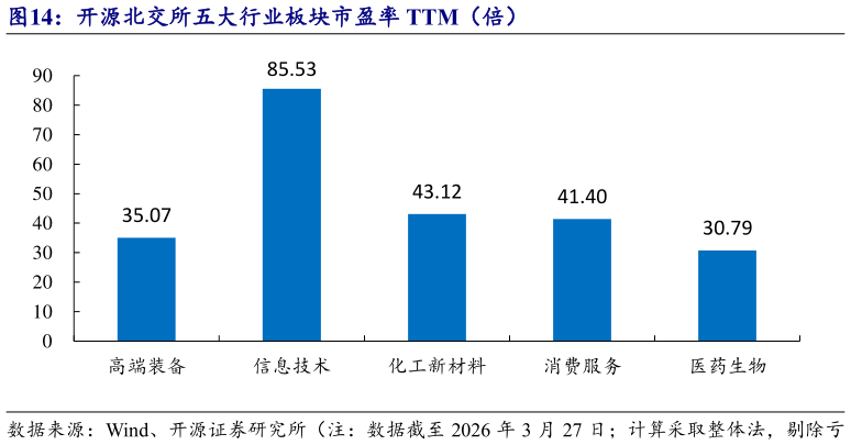 如何了解开源北交所五大行业板块市盈率 TTM（倍）
