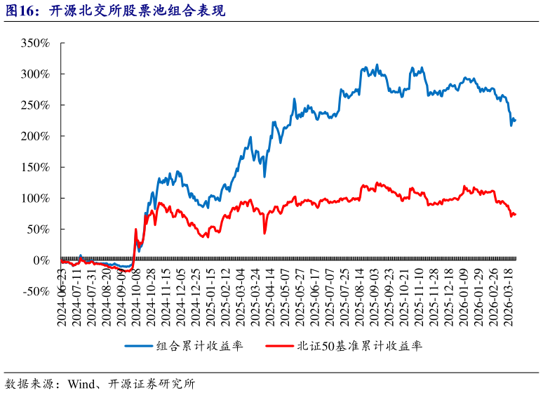 我想了解一下开源北交所股票池组合表现