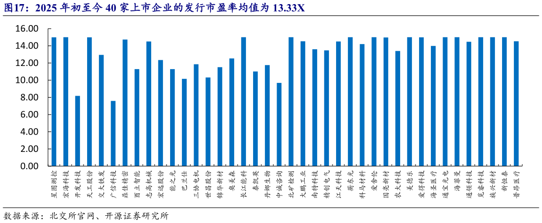 咨询大家2025 年初至今 40 家上市企业的发行市盈率均值为 13.33X