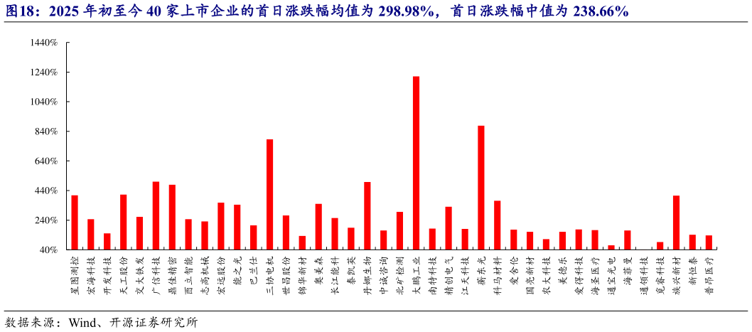 想关注一下2025 年初至今 40 家上市企业的首日涨跌幅均值为 298.98%，首日涨跌幅中值为 238.66%