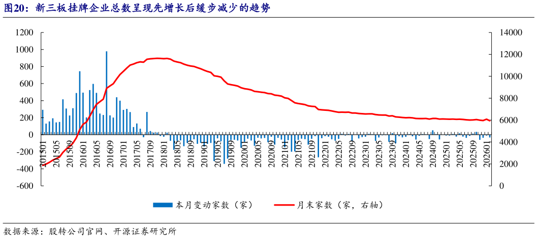 如何了解新三板挂牌企业总数呈现先增长后缓步减少的趋势