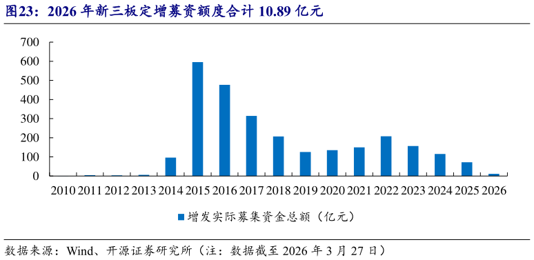 想问下各位网友2026 年新三板定增募资额度合计 10.89 亿元