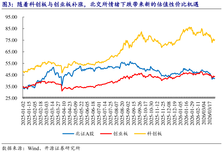 你知道随着科创板与创业板补涨，北交所情绪下跌带来新的估值性价比机遇