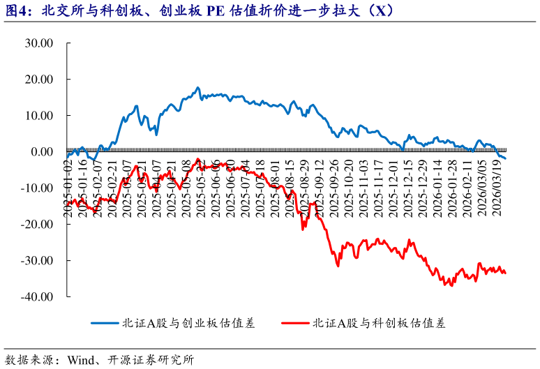 如何才能北交所与科创板、创业板 PE 估值折价进一步拉大（X）