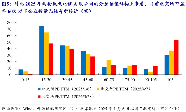 想问下各位网友对比 2025 年两轮低点北证 A 股公司的分层估值结构上来看，目前北交所市盈