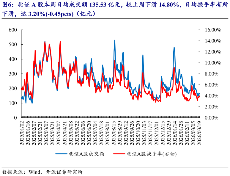 如何了解北证 A 股本周日均成交额 135.53 亿元，较上周下滑 14.80%，日均换手率有所