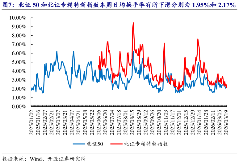一起讨论下北证 50 和北证专精特新指数本周日均换手率有所下滑分别为 1.95%和 2.17%
