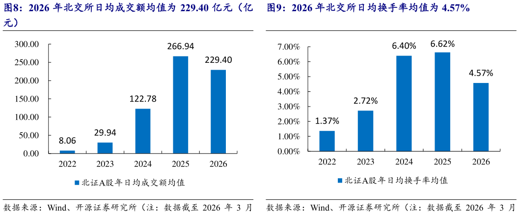 想关注一下2026 年北交所日均成交额均值为 229.40 亿元（亿 2026 年北交所日均换手率均值为 4.57%