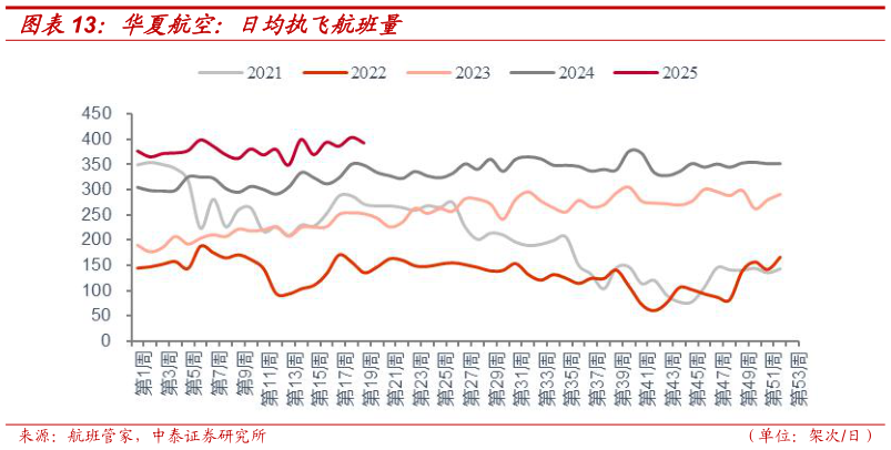 如何了解华夏航空：日均执飞航班量
