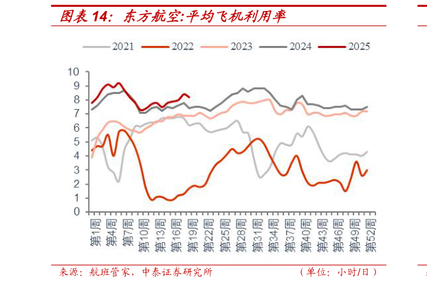 如何了解东方航空:平均飞机利用率