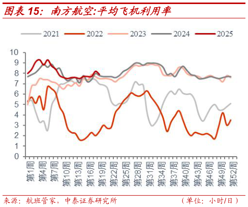 咨询下各位南方航空:平均飞机利用率